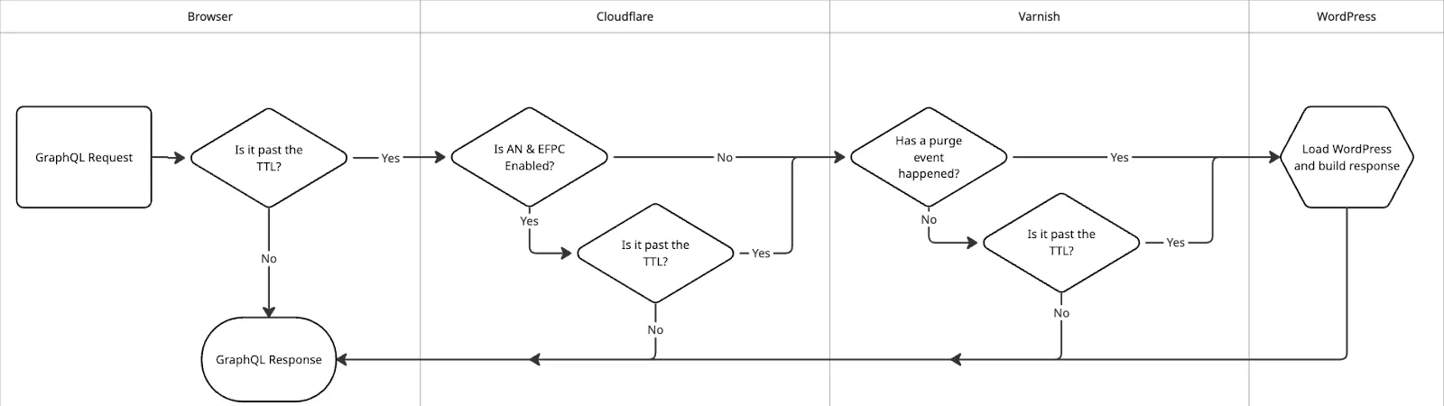 Flow diagram illustrating the described cache and cache invalidation mechanisms.